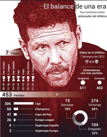 Ocho años con Simeone