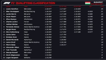 Resultados clasificación F1 Hungría.