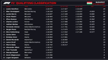 Resultados clasificación F1 Hungría.