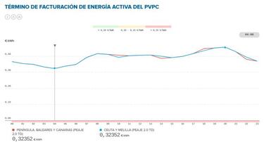 Precio de la luz por horas hoy, 16 de diciembre: cuándo es más barata y cuándo más cara