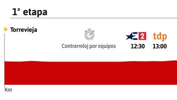Vuelta a Espa?a Femenina 2023 hoy, etapa 1: perfil y recorrido