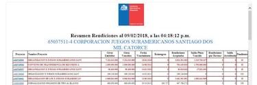 Juegos Deportivos en Chile acumulan más de 12 mil millones en gastos sin rendir