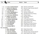 Resultados MotoGP: clasificación carrera de Jerez y Mundial