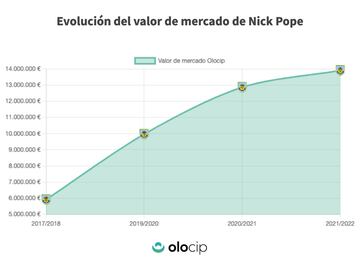 Evolución del valor de mercado de Nick Pope.
