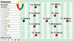 Campito de Osasuna ante el Alavés Alaves