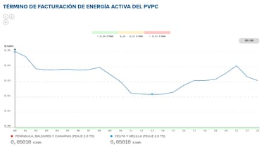 Precio de la luz por horas, 1 de noviembre | ¿Cuándo es más barato y cuándo es más caro el kWh?