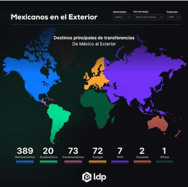 Mexicanos en el exterior: informe revela un crecimiento de traspasos en 2023