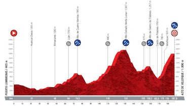 Vuelta a Espa?a 2021: etapas, perfiles y recorrido