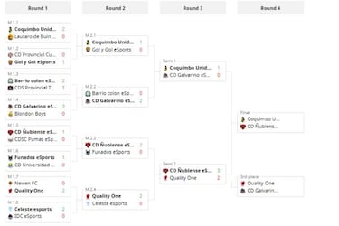 ¡Ñublense eSports, campeón de la Copa Game Pro Clubs 3!