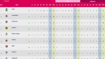 Liga MX Femenil: Tabla general del Apertura 2021, Jornada 7