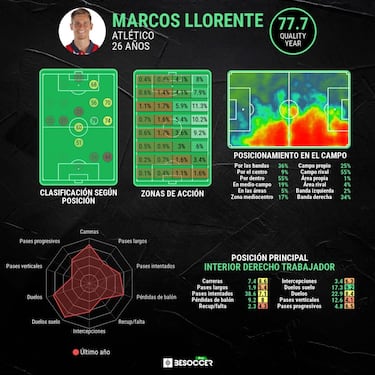 El Atlético va a mejorarle el contrato a Marcos Llorente