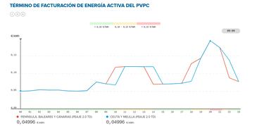 Precio de la luz por horas, 28 de febrero | ?Cu¨¢ndo es m¨¢s barato y cu¨¢ndo es m¨¢s caro el kWh?