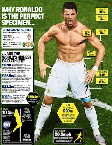 Infografía sobre Cristiano Ronaldo publicada en el 'Daily Mail'.