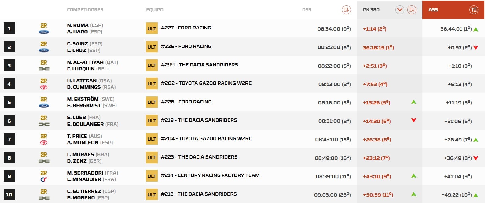Así va la general tras la Etapa 9 de coches del Dakar 2026.