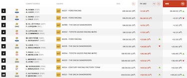 Así queda el Rally Dakar 2026 tras la Etapa 9: clasificación, resultados y posiciones