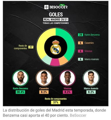 Los números lo dicen: Benzema, es más decisivo que Cristiano