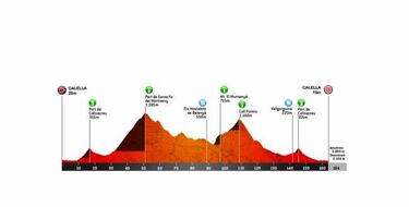 Volta a Catalunya 2019: etapas, perfiles y recorrido