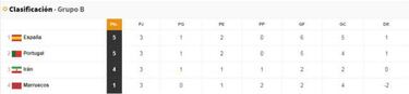 Así cerró el Grupo B después de la fase de grupos del Mundial