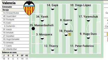 Alineación confirmada del Valencia ante el Girona en LaLiga EA Sports