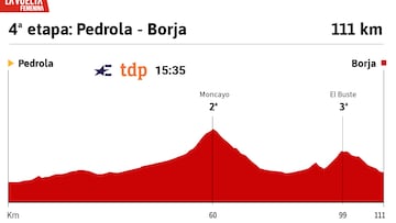 Vuelta a España Femenina 2025 hoy, etapa 4: perfil y recorrido