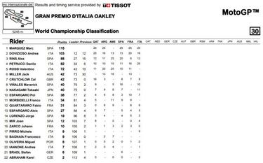 Resultados: clasificaci¨®n GP de Italia de MotoGP y Mundial
