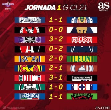 Liga MX: Partidos y resultados del Guardianes 2021, Jornada 1