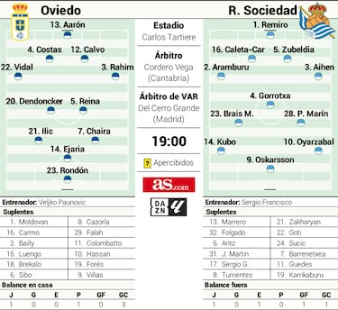 Oviedo y Real Sociedad, reencuentro con cuentas pendientes