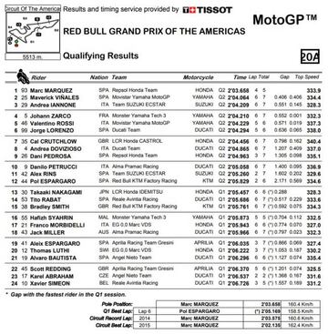 Resultados de la clasificación de MotoGP en Austin.