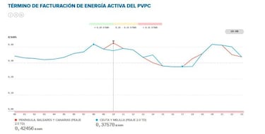 Precio de la luz por horas hoy, 6 de abril: cuándo es más barata y cuándo más cara