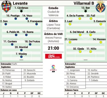 El Villarreal B, un “partido trampa” en el 113 aniversario del Levante
