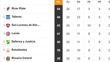 Liga Profesional 2023: así queda la tabla de posiciones tras la jornada 24