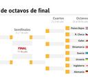Octavos de final de la Eurocopa: selecciones clasificadas, cuadro, horarios, partidos y cuándo se juegan