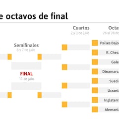 Octavos de final de la Eurocopa: selecciones clasificadas, cuadro, horarios, partidos y cuándo se juegan