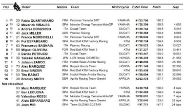Resultados MotoGP: clasificación carrera de Jerez y Mundial