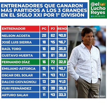 El técnico chileno que hace temblar a los grandes en este siglo: la UC, la última víctima