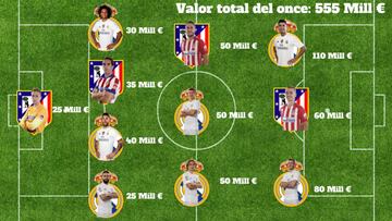 El once más caro de la final:
7 madridistas y 4 atléticos