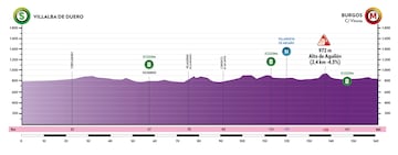 Perfil de la primera etapa de la Vuelta a Burgos entre Villalba de Duero y Burgos.