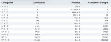 Escrutinio del sorteo de Euromillones del 20 de agosto.