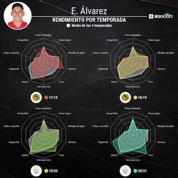 Edson Álvarez y su rendimiento en el Ajax