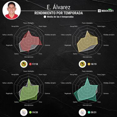 Edson Álvarez tuvo una campaña redonda con Ajax