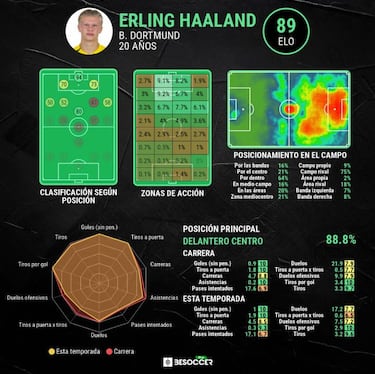 El Chelsea enloquece con Haaland