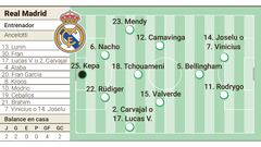 Posible once del Real Madrid contra Las Palmas.