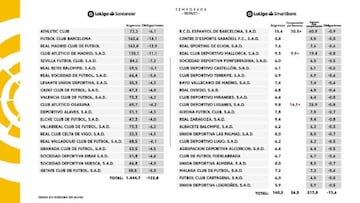 Así queda el reparto de los derechos de TV en Primera y Segunda