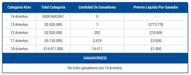 Resultados Kino hoy: números que cayeron y premios del sorteo 2893 | ganadores 27 de marzo