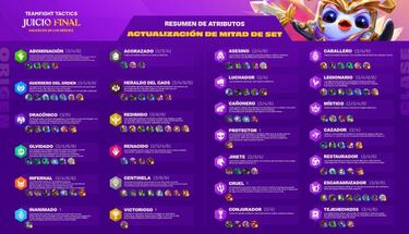 TFT (TeamFight Tactics): notas del parche 11.15; cambios y novedades