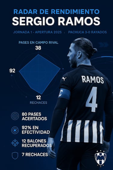 Sergio Ramos muestra otra faceta en la Liga MX