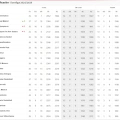 Resultados Euroliga, jornada 27: horarios, TV, partidos y clasificación