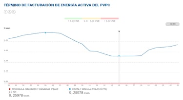 Precio de la luz por horas, 13 de agosto | ¿Cuándo es más barata y cuándo es más caro el kWh?