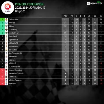 Clasificación Grupo II de Primera RFEF.