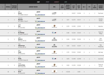 Resultados de la clasificación de GTP en las 24H de Daytona.